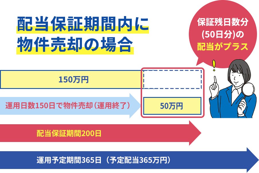 配当保証期間内に物件売却の場合