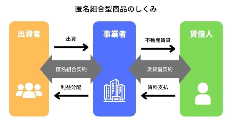 匿名組合契約とは